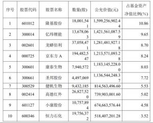 刘格菘、萧楠、李晓星最新重仓股来了！顶流基金经理二季报持仓曝光，狂买这些