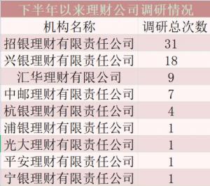 多家公司被调研后股价涨超50%！银行理财公司7月来已调研72次，重点去了