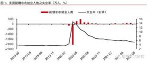 中信证券明明：疫情扰动美国就业修复，Taper宣布或待年底