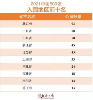 最新!中国企业500强榜单揭晓!三个入围门槛均有明显提高